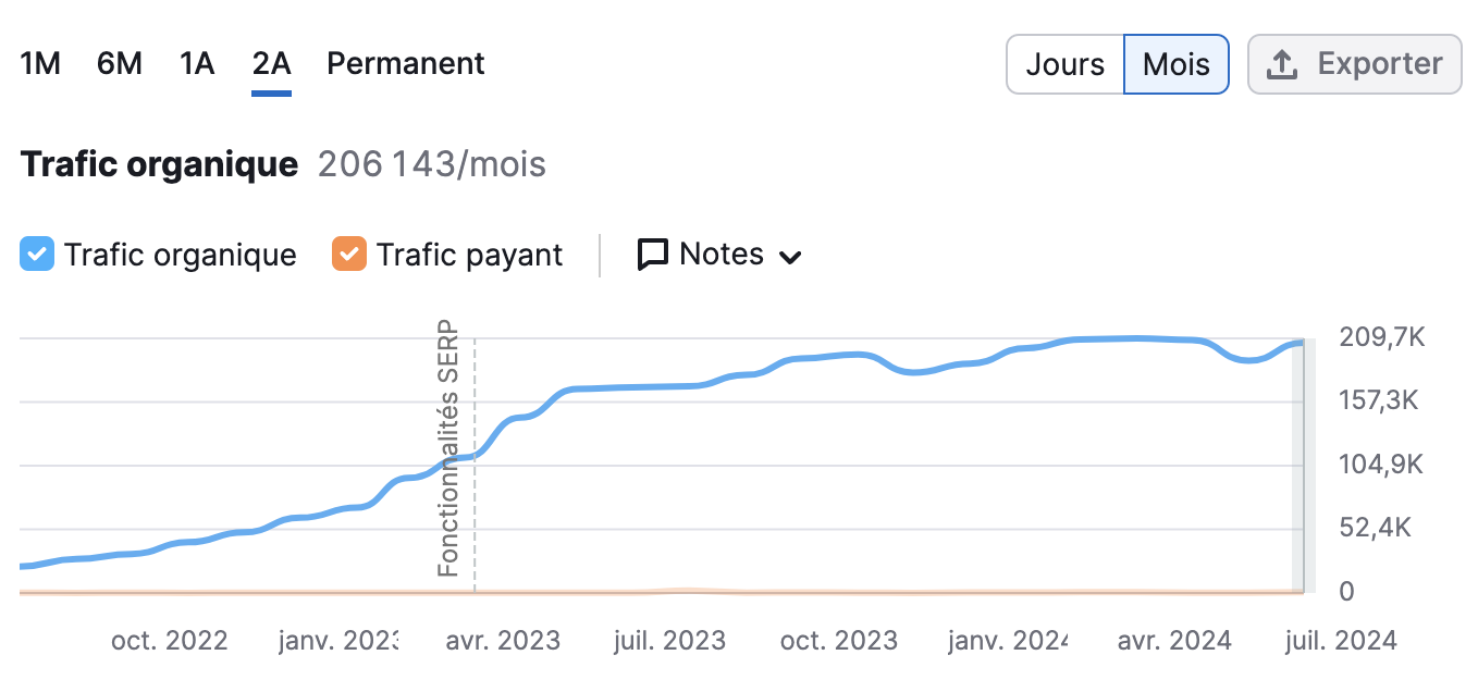 walter-learning-trafic-semrush